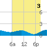 Conway, RR. bridge tide chart for Saturday, July 3, 2021