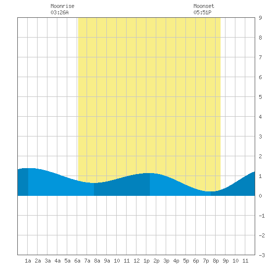 Conway, RR. bridge tide chart for Tuesday, July 6, 2021
