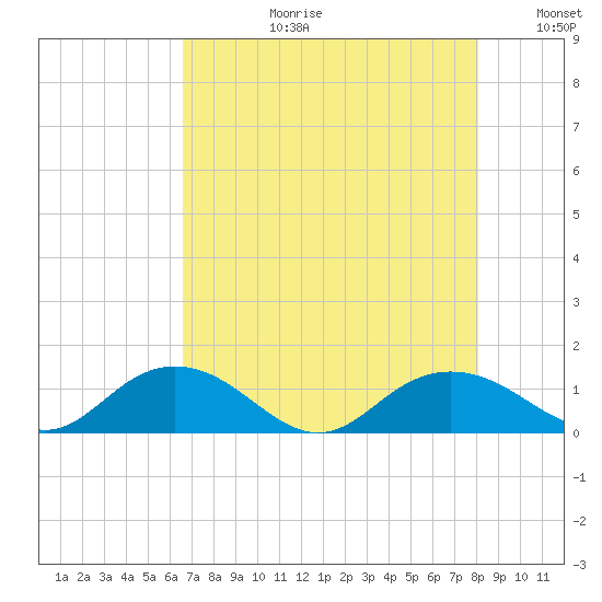 Conway, RR. bridge tide chart for Thursday, August 12, 2021