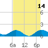 Conway, RR. bridge tide chart for Saturday, August 14, 2021