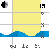 Conway, RR. bridge tide chart for Sunday, August 15, 2021