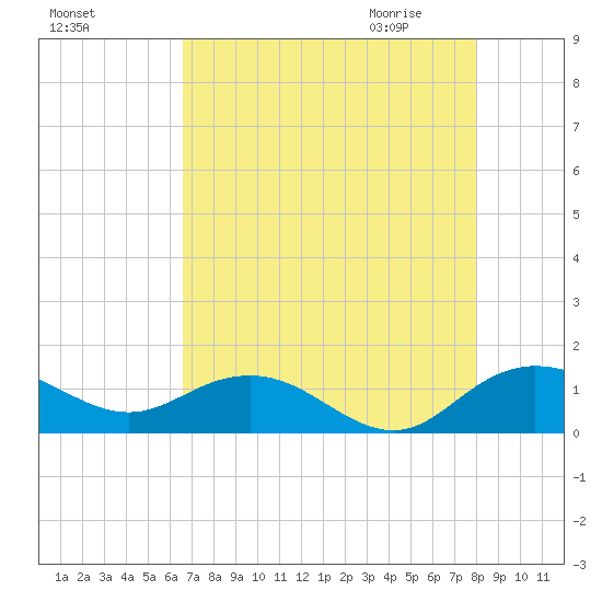 Conway, RR. bridge tide chart for Monday, August 16, 2021