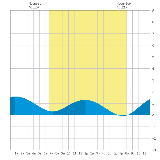 Conway, RR. bridge tide chart for Thursday, August 19, 2021