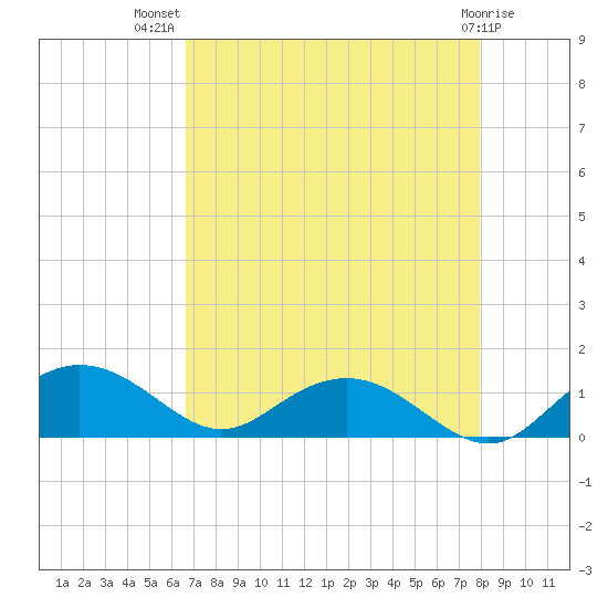 Conway, RR. bridge tide chart for Friday, August 20, 2021
