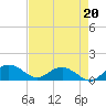Conway, RR. bridge tide chart for Friday, August 20, 2021