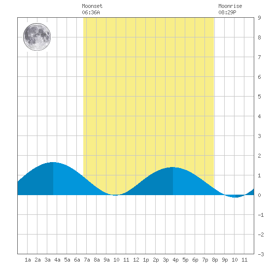 Conway, RR. bridge tide chart for Sunday, August 22, 2021