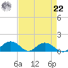 Conway, RR. bridge tide chart for Sunday, August 22, 2021