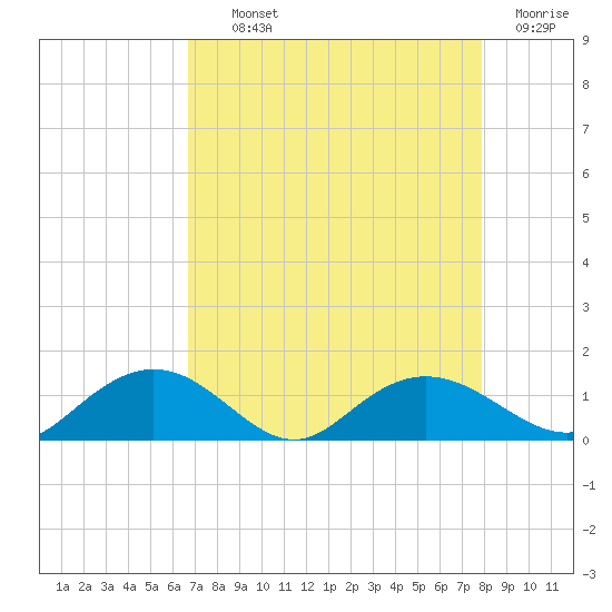 Conway, RR. bridge tide chart for Tuesday, August 24, 2021