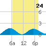 Conway, RR. bridge tide chart for Tuesday, August 24, 2021