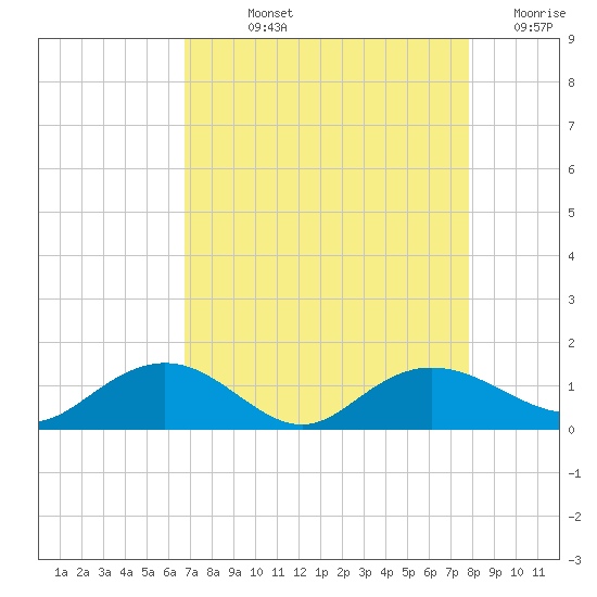 Conway, RR. bridge tide chart for Wednesday, August 25, 2021