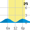 Conway, RR. bridge tide chart for Wednesday, August 25, 2021