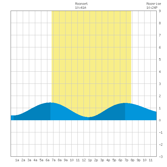 Conway, RR. bridge tide chart for Thursday, August 26, 2021