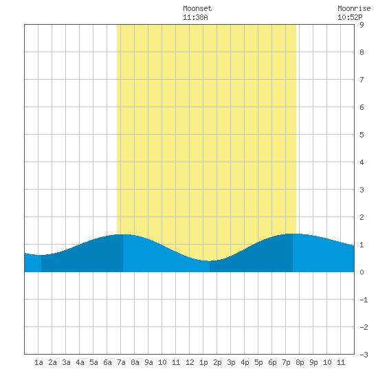 Conway, RR. bridge tide chart for Friday, August 27, 2021