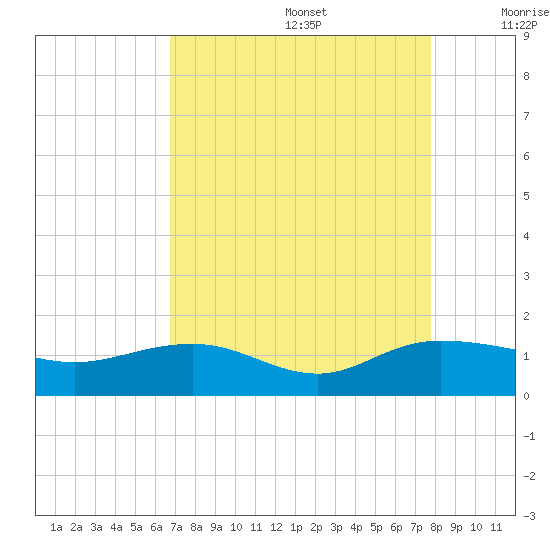 Conway, RR. bridge tide chart for Saturday, August 28, 2021