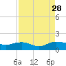 Conway, RR. bridge tide chart for Saturday, August 28, 2021