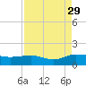 Conway, RR. bridge tide chart for Sunday, August 29, 2021