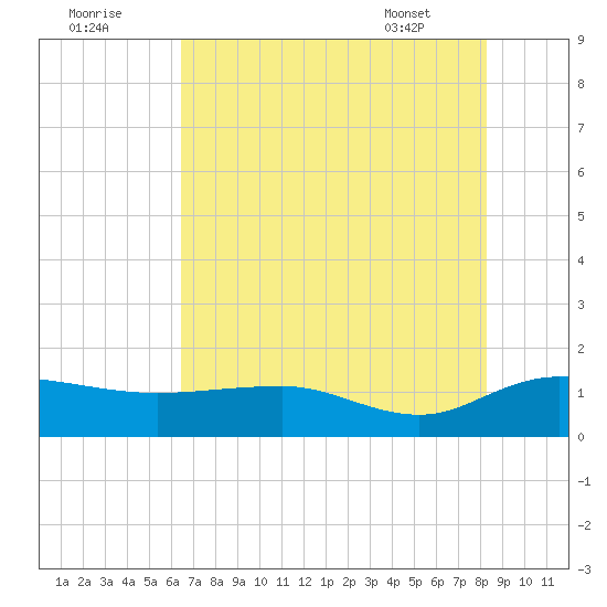 Conway, RR. bridge tide chart for Monday, August 2, 2021