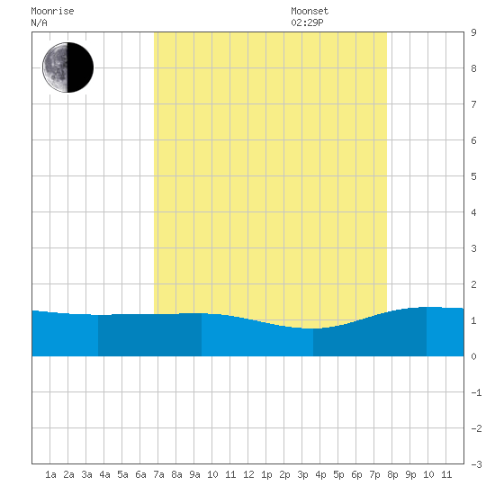 Conway, RR. bridge tide chart for Monday, August 30, 2021