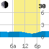 Conway, RR. bridge tide chart for Monday, August 30, 2021