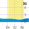 Conway, RR. bridge tide chart for Tuesday, August 31, 2021
