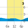 Conway, RR. bridge tide chart for Tuesday, August 3, 2021