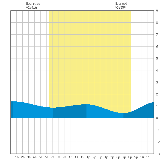 Conway, RR. bridge tide chart for Wednesday, August 4, 2021