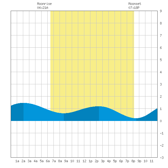 Conway, RR. bridge tide chart for Friday, August 6, 2021