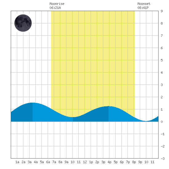 Conway, RR. bridge tide chart for Sunday, August 8, 2021