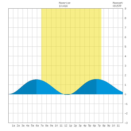 Conway, RR. bridge tide chart for Friday, September 10, 2021