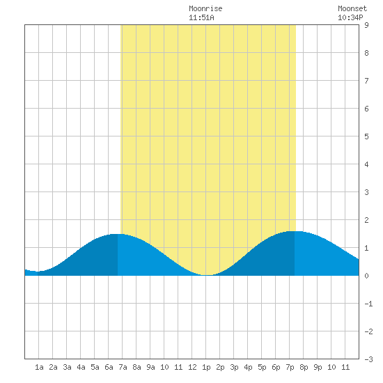 Conway, RR. bridge tide chart for Saturday, September 11, 2021