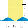 Conway, RR. bridge tide chart for Saturday, September 11, 2021