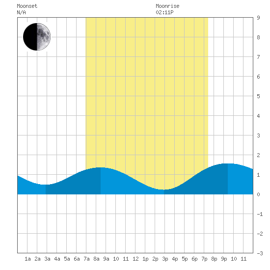 Conway, RR. bridge tide chart for Monday, September 13, 2021