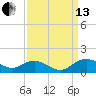 Conway, RR. bridge tide chart for Monday, September 13, 2021