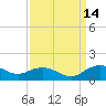 Conway, RR. bridge tide chart for Tuesday, September 14, 2021