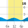 Conway, RR. bridge tide chart for Thursday, September 16, 2021
