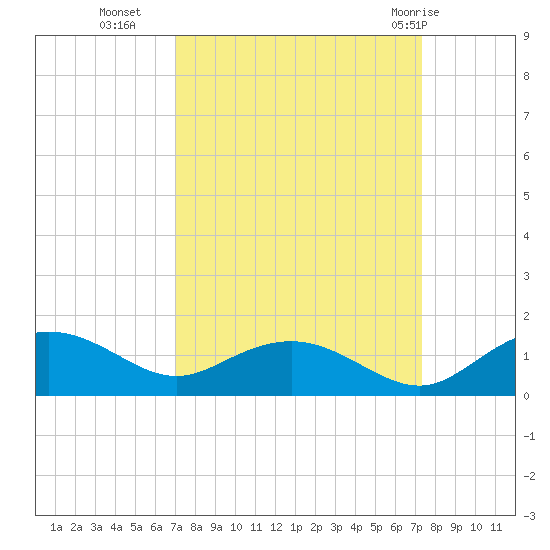 Conway, RR. bridge tide chart for Friday, September 17, 2021