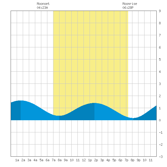 Conway, RR. bridge tide chart for Saturday, September 18, 2021