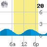 Conway, RR. bridge tide chart for Monday, September 20, 2021