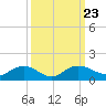 Conway, RR. bridge tide chart for Thursday, September 23, 2021