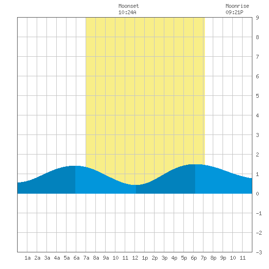 Conway, RR. bridge tide chart for Friday, September 24, 2021