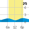 Conway, RR. bridge tide chart for Saturday, September 25, 2021