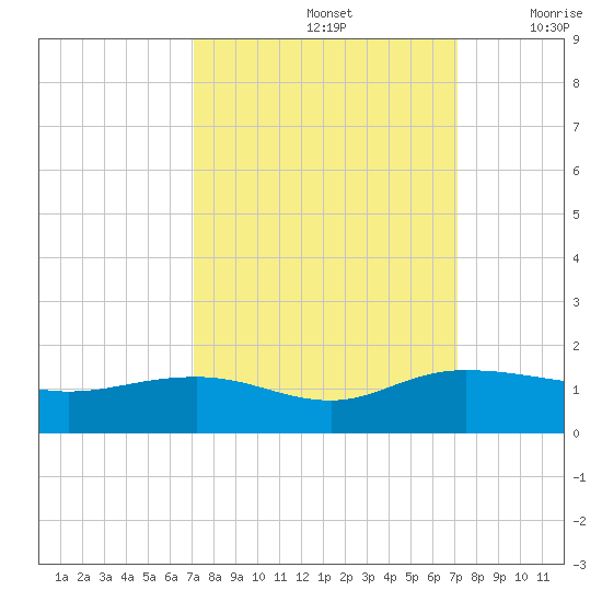 Conway, RR. bridge tide chart for Sunday, September 26, 2021