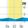 Conway, RR. bridge tide chart for Sunday, September 26, 2021