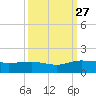 Conway, RR. bridge tide chart for Monday, September 27, 2021