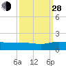 Conway, RR. bridge tide chart for Tuesday, September 28, 2021