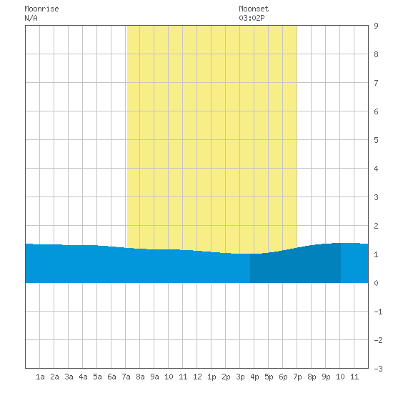 Conway, RR. bridge tide chart for Wednesday, September 29, 2021