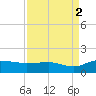 Conway, RR. bridge tide chart for Thursday, September 2, 2021