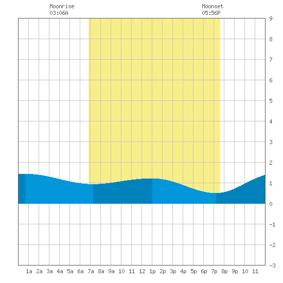 Conway, RR. bridge tide chart for Friday, September 3, 2021