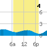 Conway, RR. bridge tide chart for Saturday, September 4, 2021