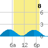 Conway, RR. bridge tide chart for Wednesday, September 8, 2021